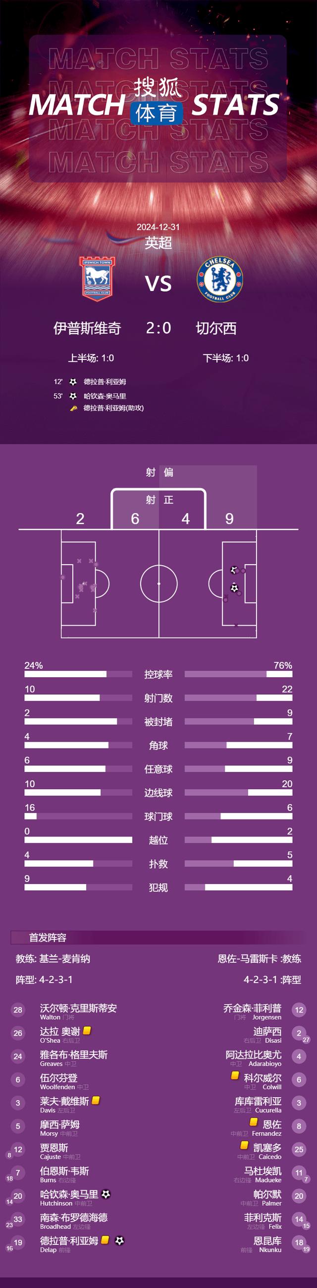 FB体育官网-切尔西客场战平伯恩利,积分榜上升至第五
