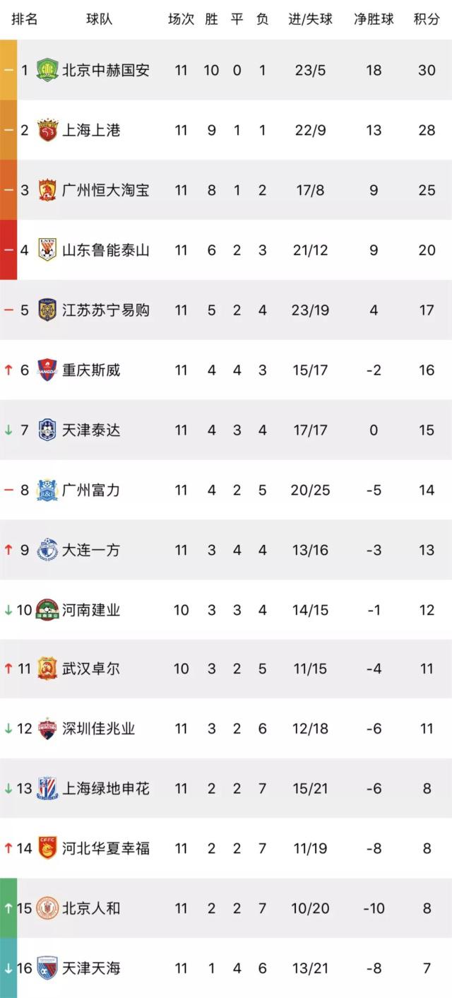 FB体育官网-国安主场擒泰达,追平鲁能积分