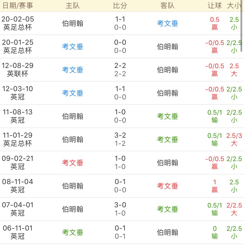 伯明翰客场大胜,保持升班马气势 伯明翰客场大胜,保持升班马气势