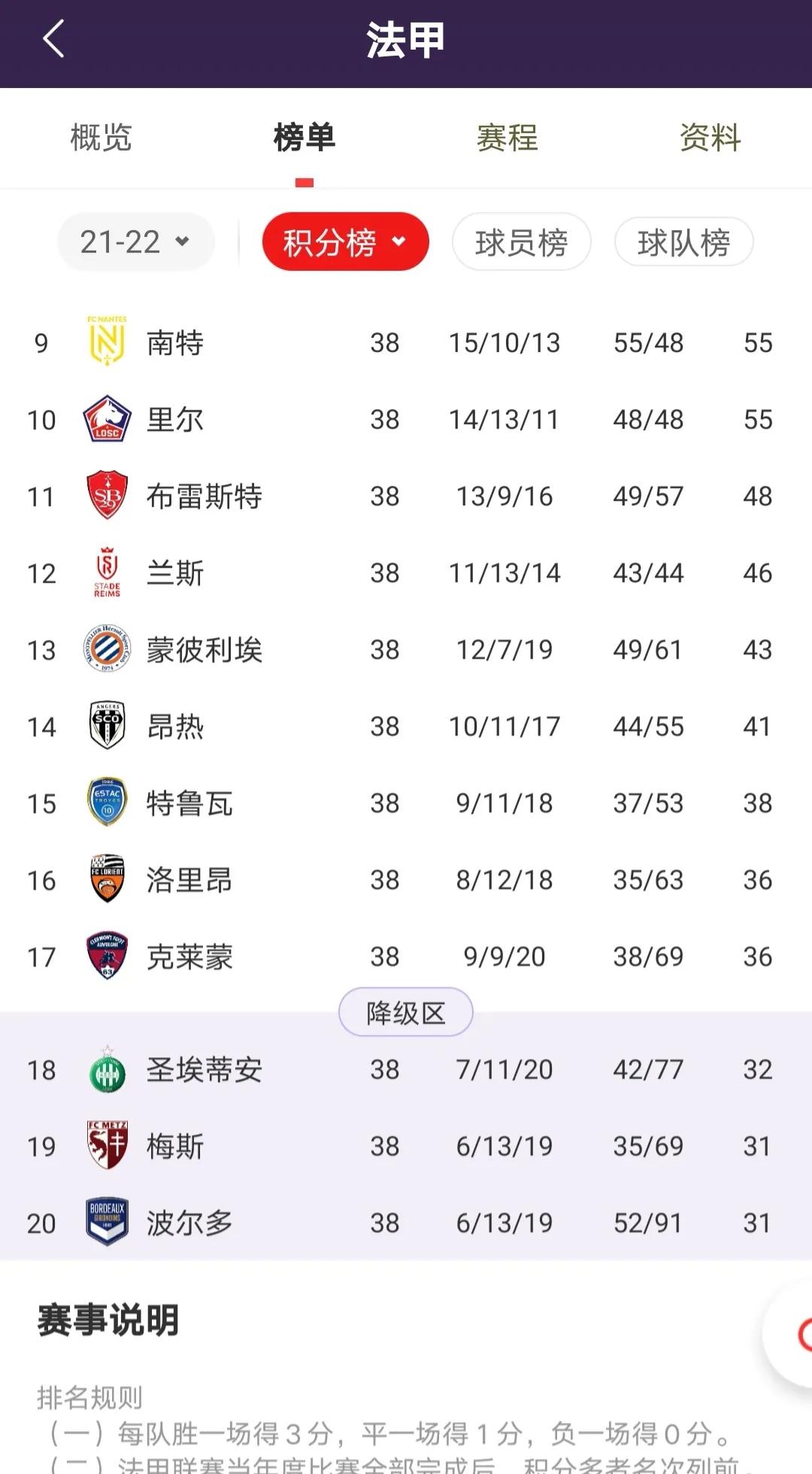 南特客场告负,险些跌出降级区 南特客场告负,险些跌出降级区