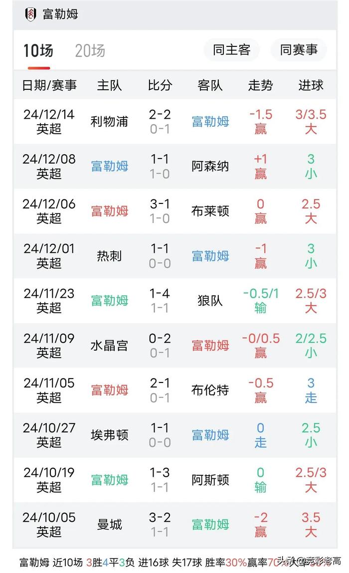 富勒姆击败南安普顿,终结连败 富勒姆击败南安普顿,终结连败