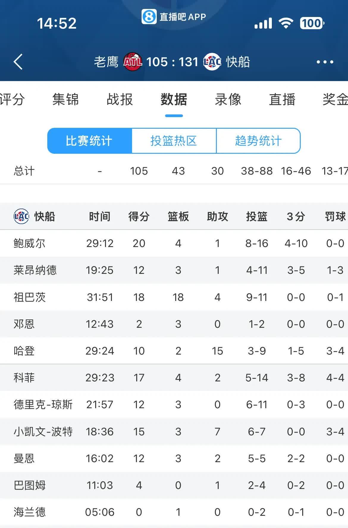 快船再胜小牛,队员状态持续火热 快船再胜小牛,队员状态持续火热