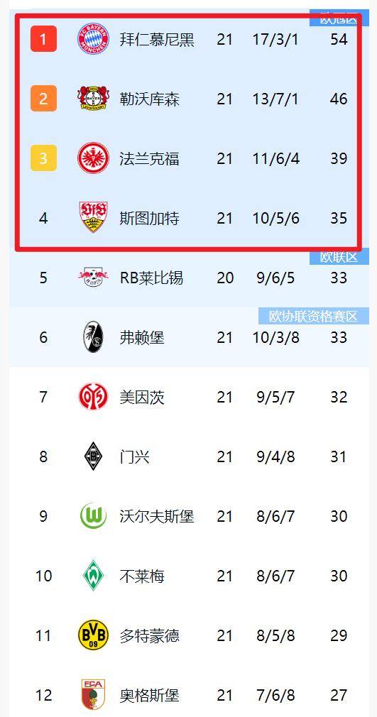 勒沃库森大胜法兰克福,稳固积分榜位置 勒沃库森大胜法兰克福,稳固积分榜位置