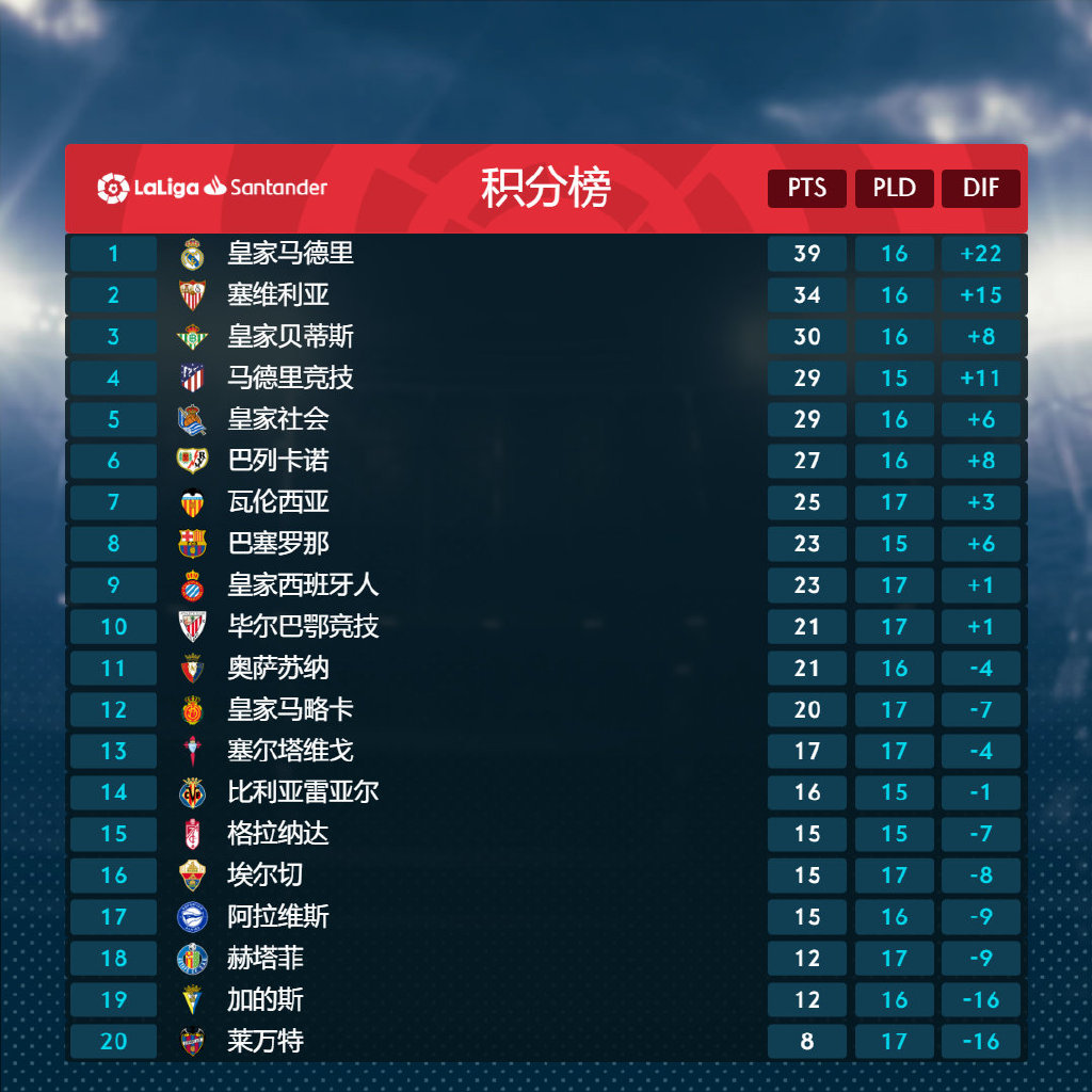 FB体育平台-塞维利亚主场大胜,稳居积分榜前列