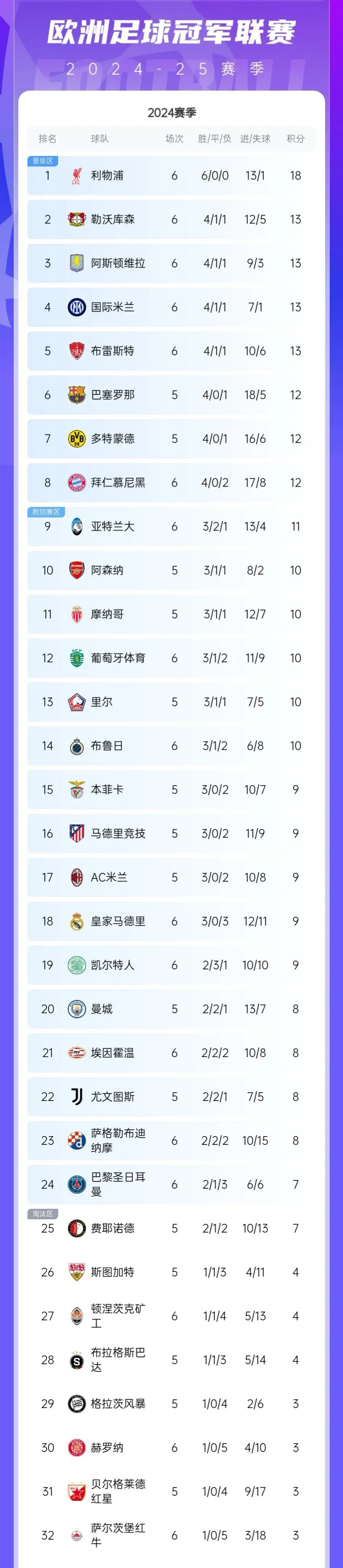 利物浦大胜西汉姆联,继续领跑积分榜 利物浦大胜西汉姆联,继续领跑积分榜