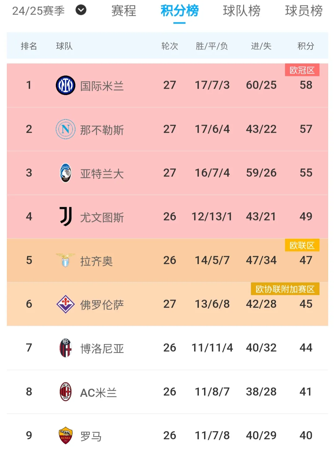 国米主场告捷,继续领跑意甲积分榜 国米主场告捷,继续领跑意甲积分榜